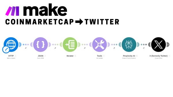 CoinMarketCap to Twitter Automation Workflow